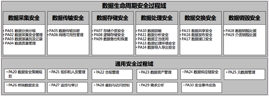 《数据安全能力成熟度模型》实践指南：网络可用性管理