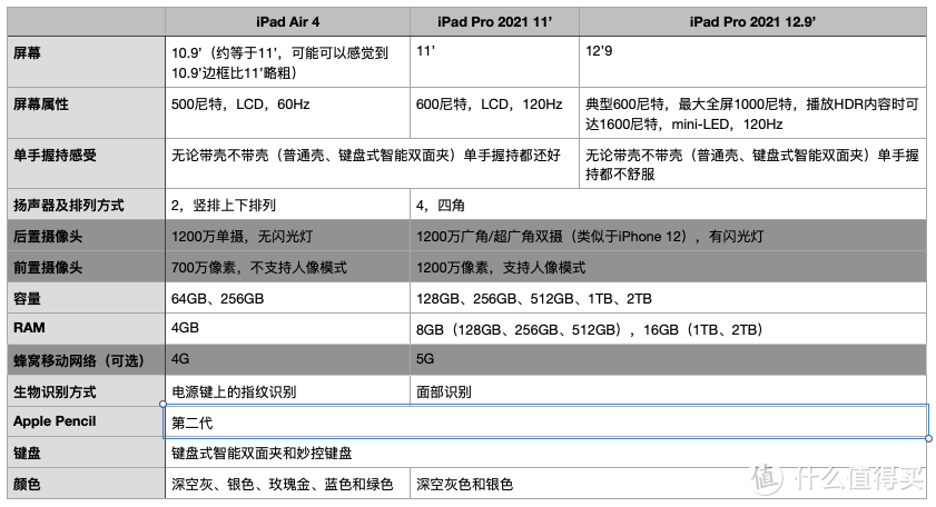 又是教育优惠送耳机活动，浅谈2021年的Mac/iPad及配件购买建议