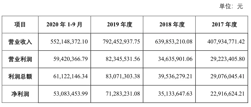 「科创板」美埃科技IPO：一个多亿的验收单去哪了？