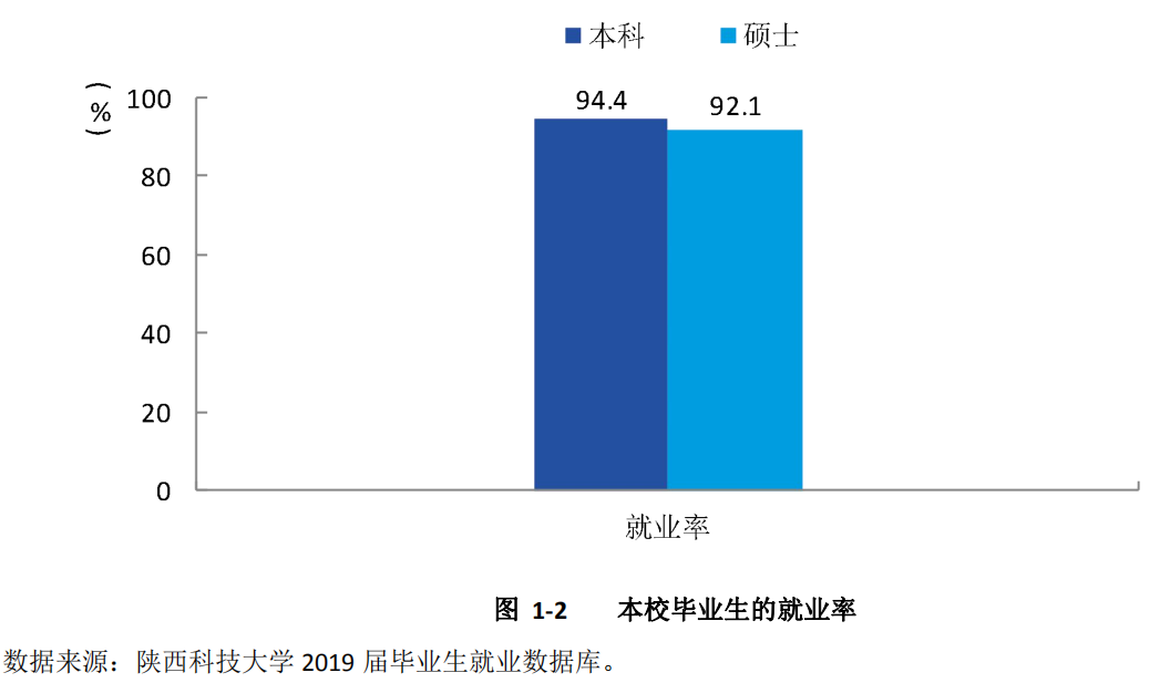 6个专业就业率100%！中央电视台一周2次报道陕西这所大学