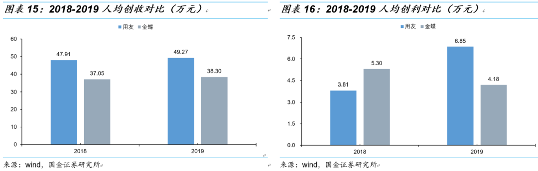 金蝶VS用友：国产ERP龙头云转型殊途同归