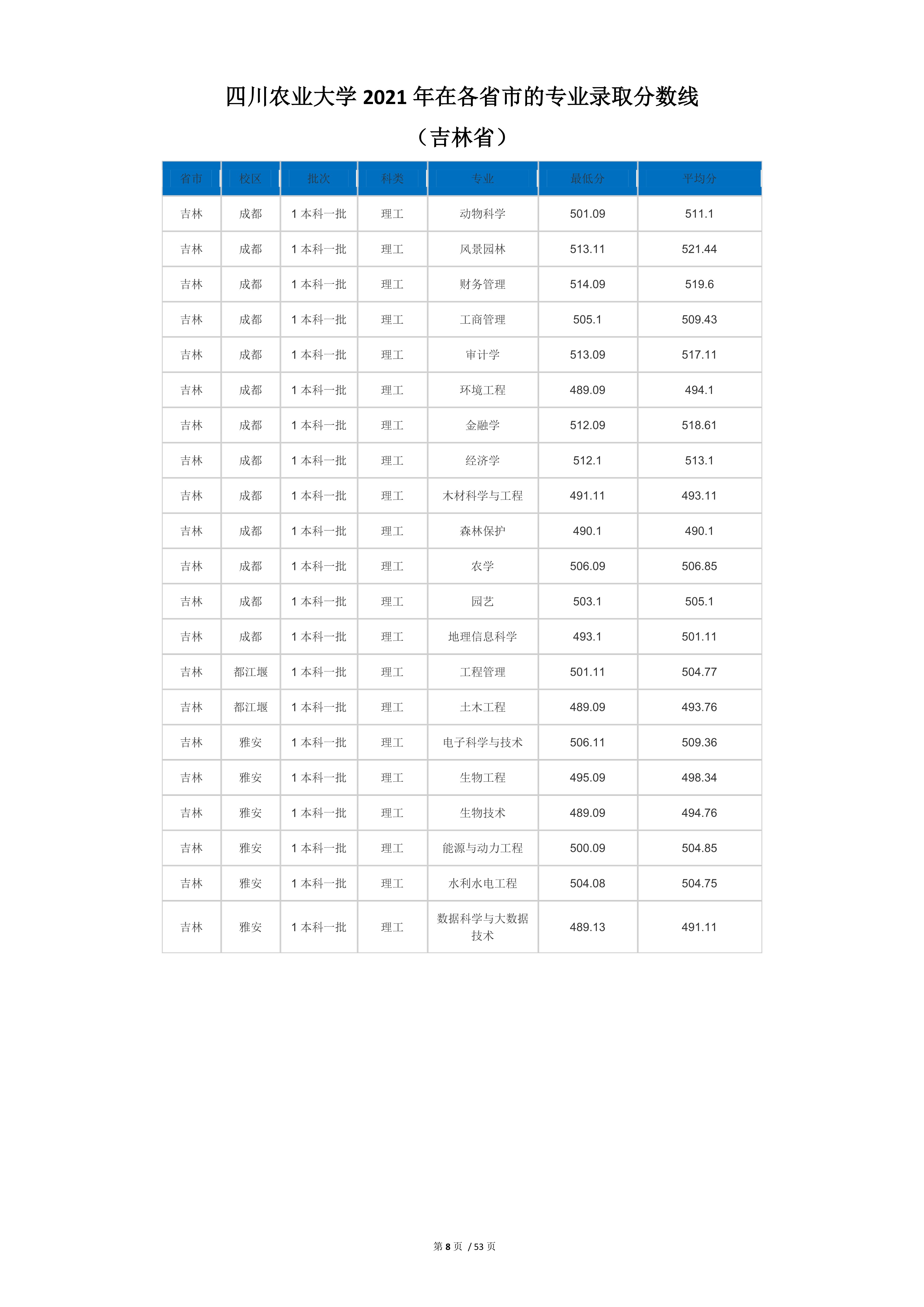 2022高考：四川农业大学2021年在各省市本科招生的专业录取分数线