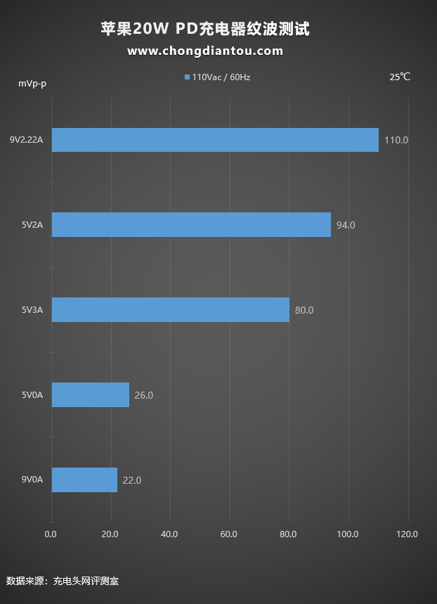 iPhone 13原装，苹果官方A2244 20W PD充电器测评