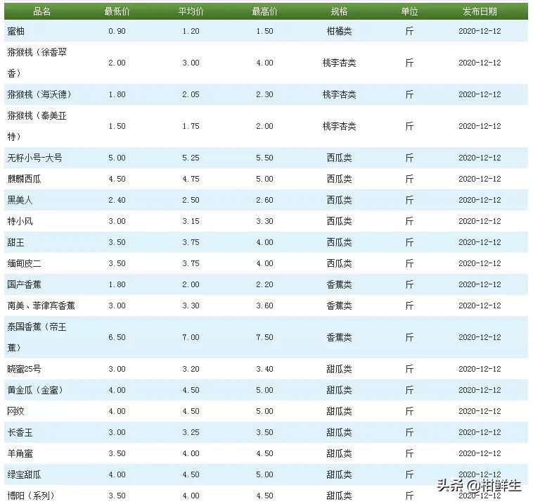 北京水果批发市场每日批发价12月12日新发地价格