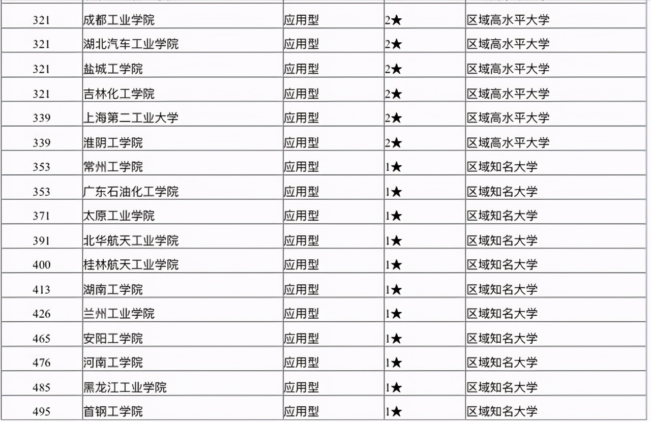 2021年国内工业大学排名：合肥工业大学第3，浙江工业大学第5