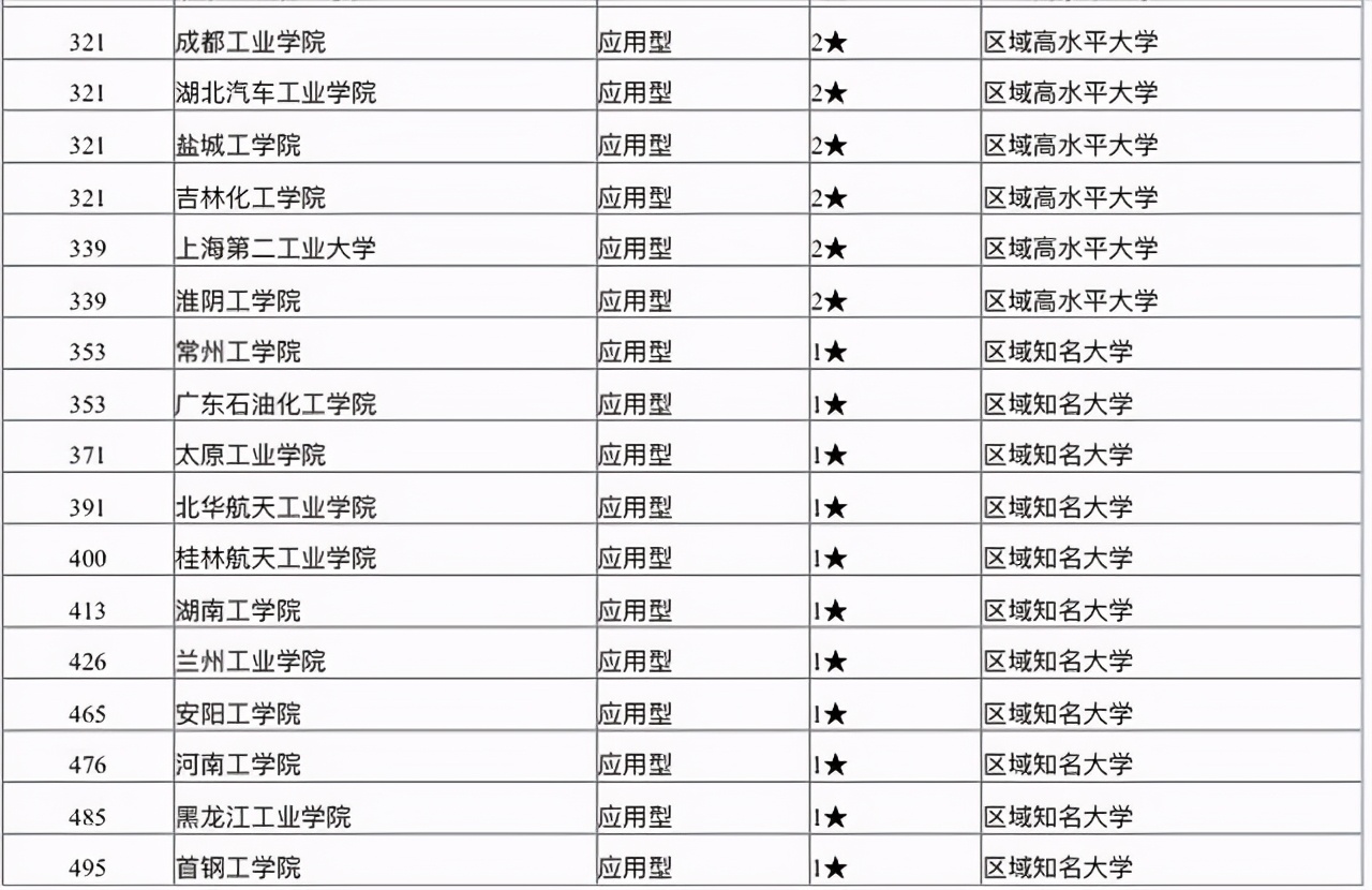 2021年国内工业大学排名：合肥工业大学第3，浙江工业大学第5