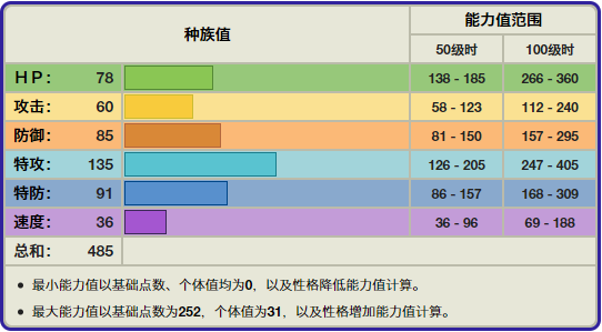 寶可夢老翁龍種族值一覽老翁龍對戰很弱嗎