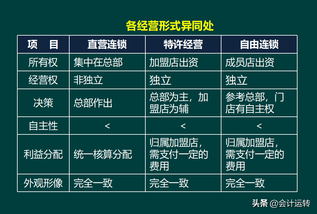 干货！超全的连锁企业会计核算真账实操，连锁业科目设置分录准则