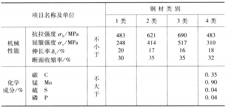 节流压井管汇?型号表示方法?、技术规范?、主要阀件