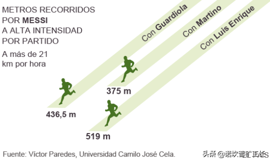 2014年世界杯排跑动距离(数据分析：从梅西的跑动距离下滑，看巴萨的运动能力下滑困境)