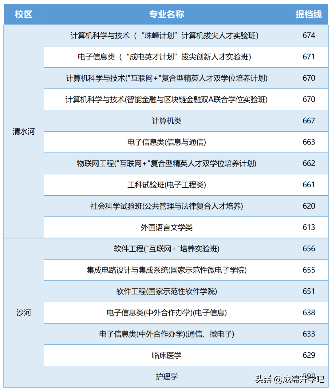 电子科技大学2021年部分省份提档分数线公布！临床和护理收分垫底