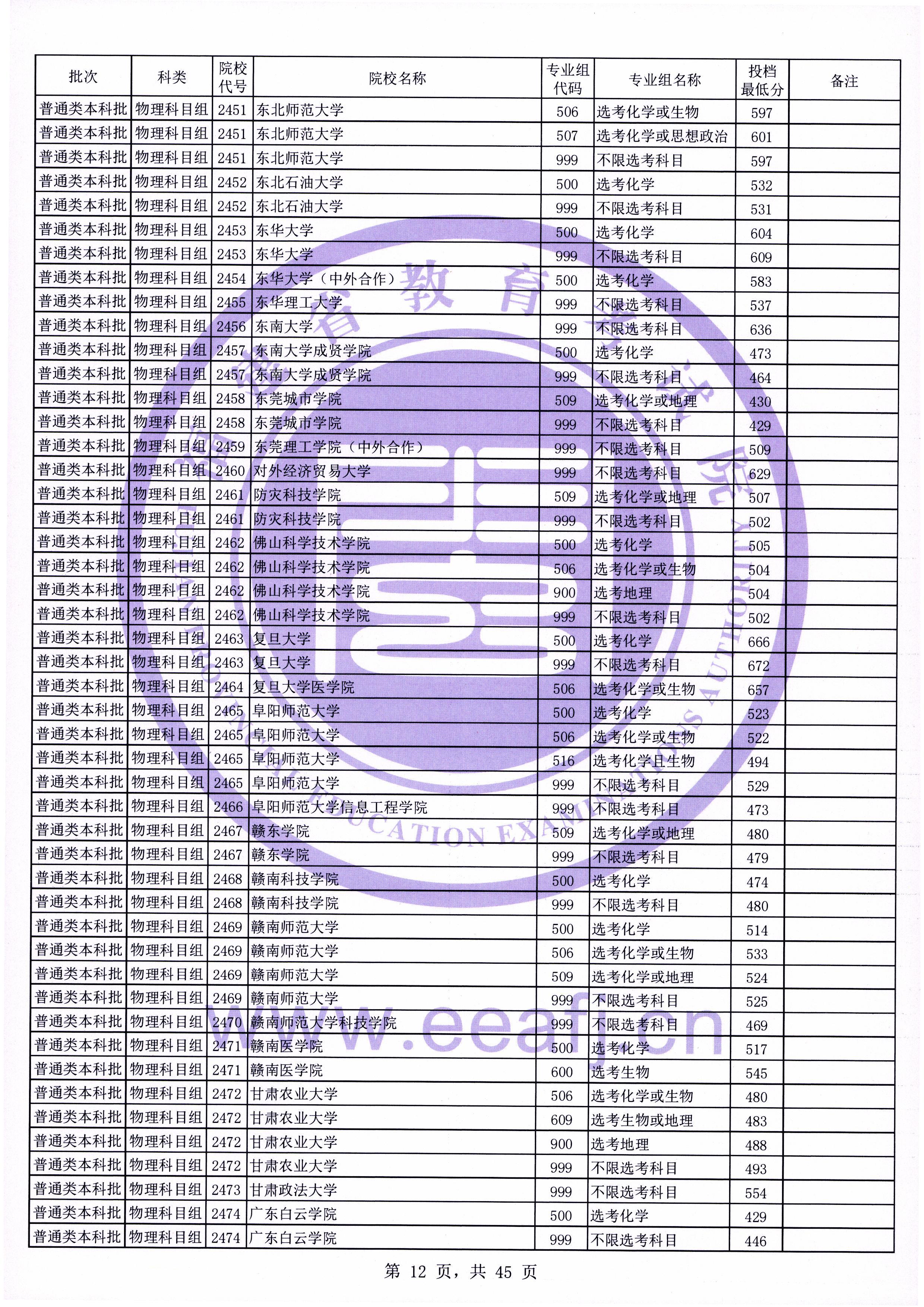 迟到的福建省本科一批提档线：厦门大学表现如何？