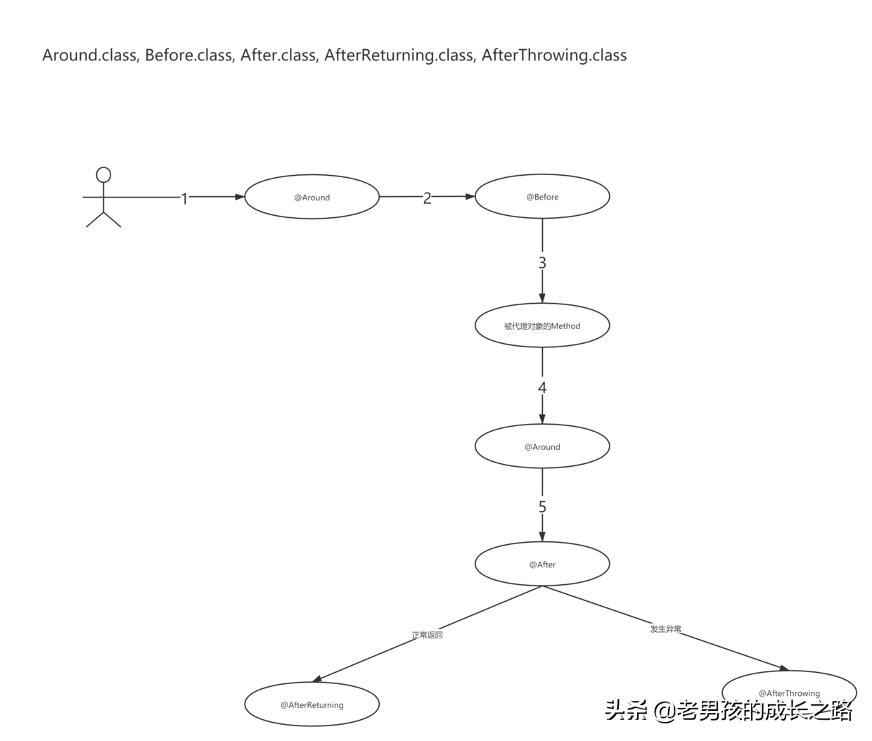 这一次搞懂Spring代理创建+AOP链式调用过程
