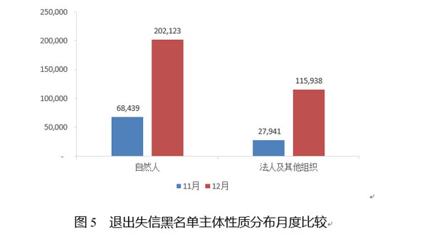 国家公共信用信息中心发布12月失信黑名单月度分析报告