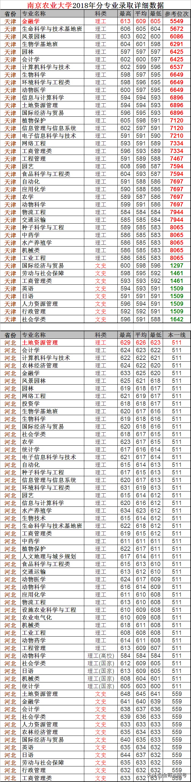 2019报考数据库：南京农业大学23省专业录取数据，很详细建议收藏