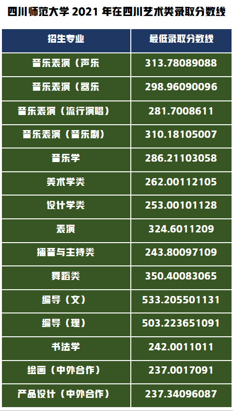 录取通知书寄出请查收！四川师范大学2021年艺术类录取分数线