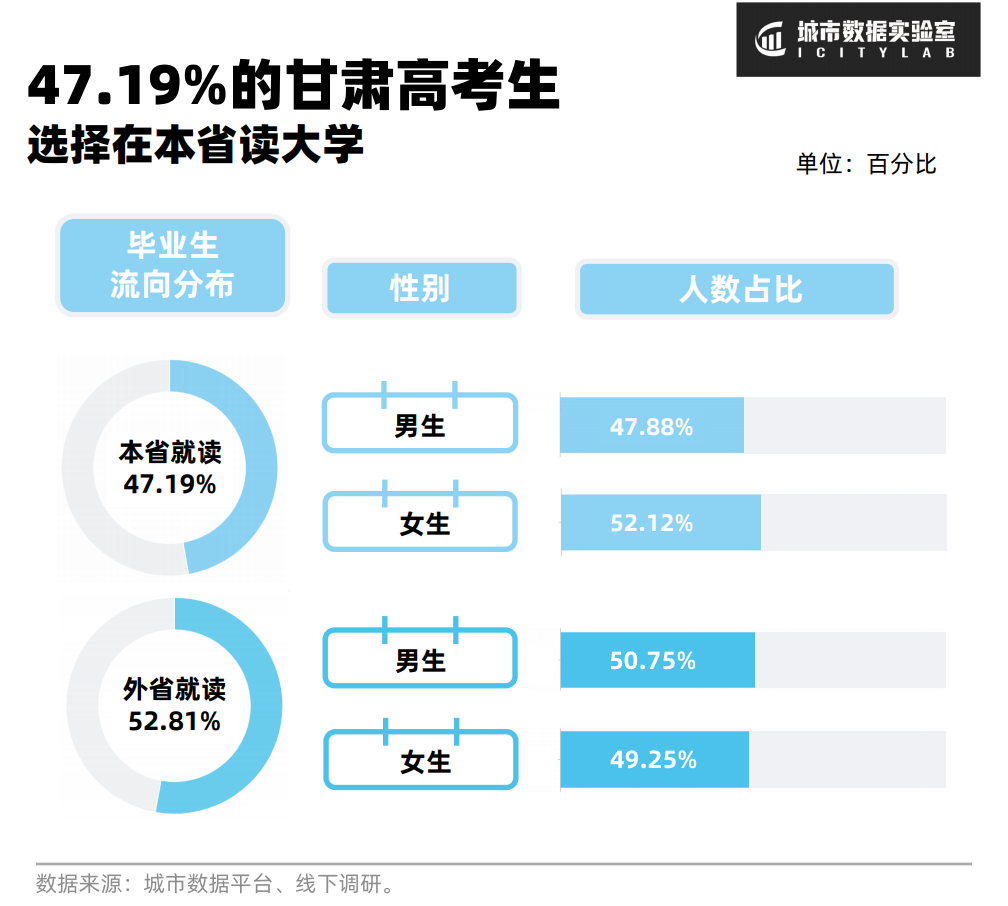 甘肃高校大学生，毕业后都去了哪里？