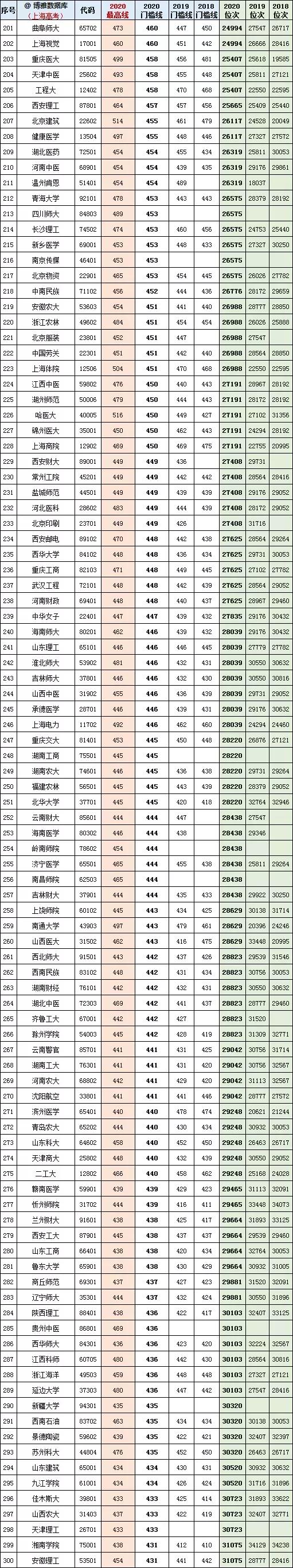 上海2021年高考一分一段表成绩排名出炉