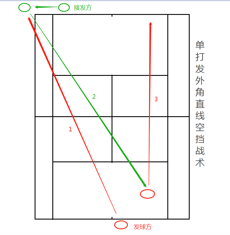 网球的基本战术(战术分解 l 网球战术图文解说10种发球技战术)