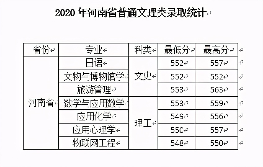西安文理学院2020年在全国各招生省市内分专业录取分数！含艺体类