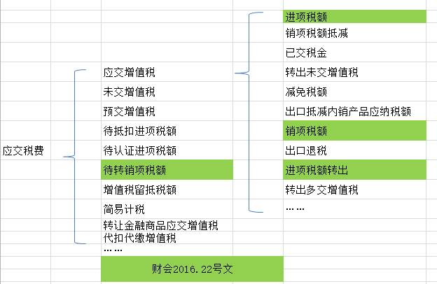 一般纳税人申报的总体思路和常规流程详解，值得收藏