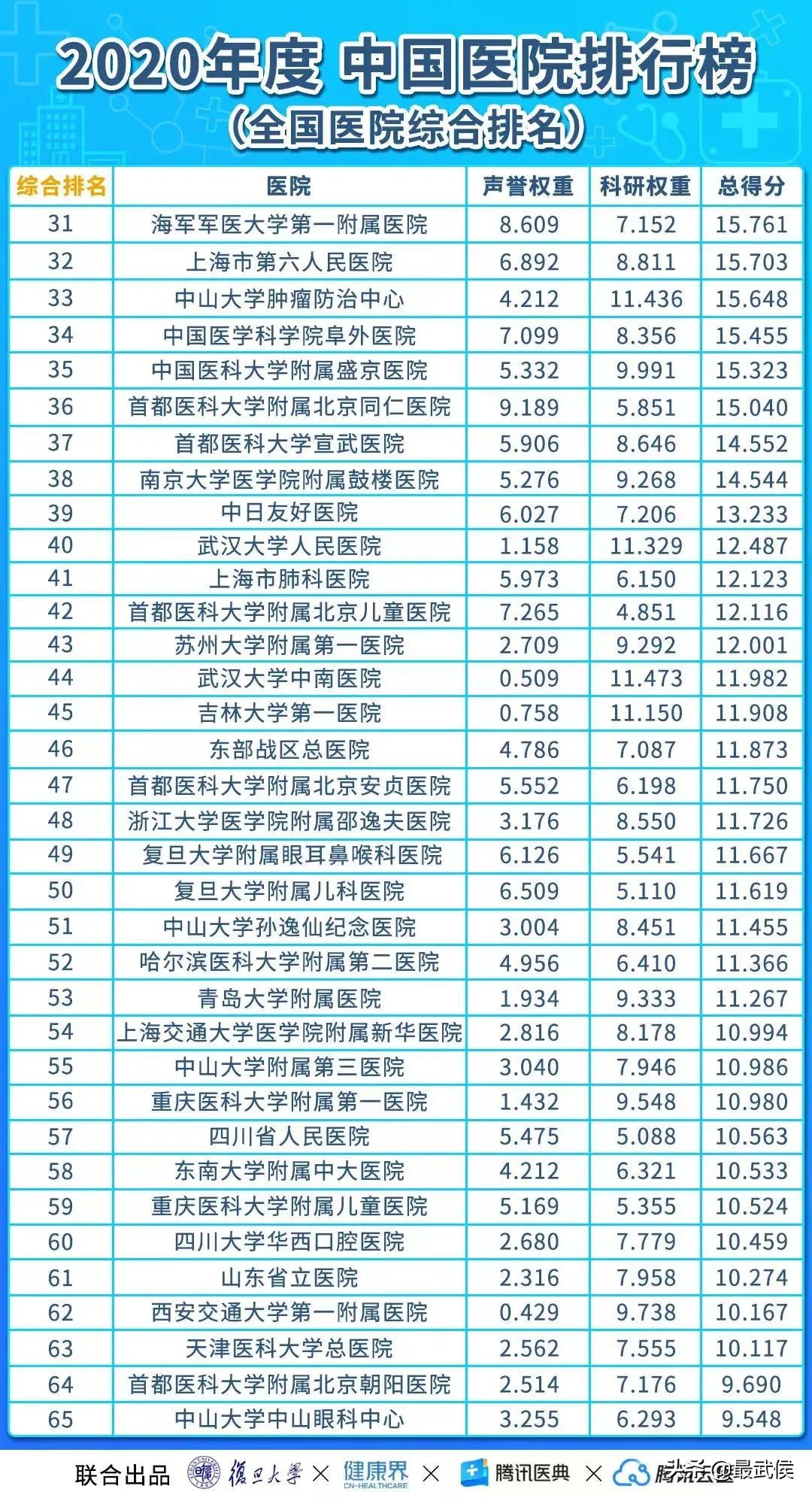 华西医院连续12年综合排名第二！各科顶级医院最新排名（收藏）→