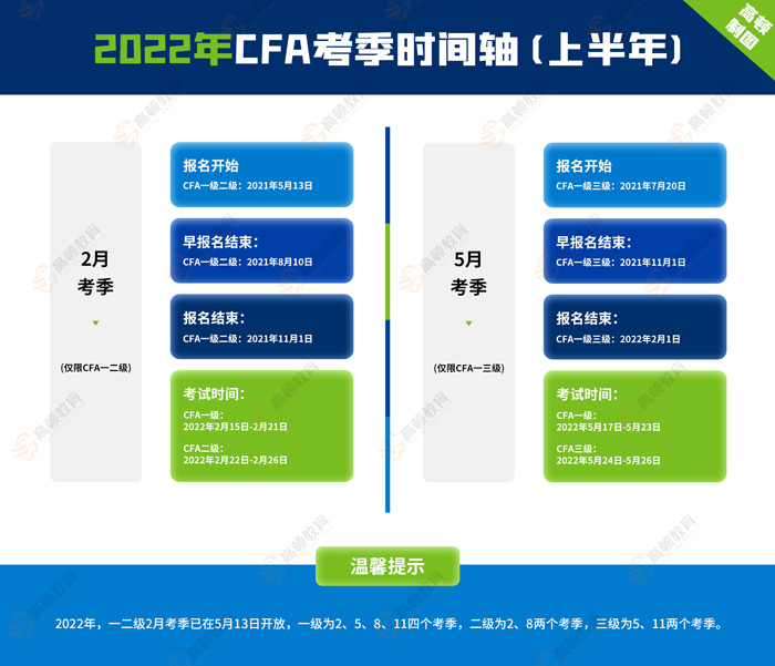 2022年CFA考试方式和考试流程