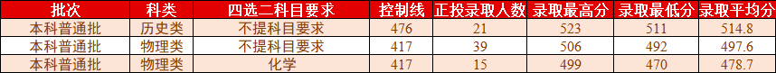 桂林理工大学2021年各省各批次普通类录取情况（更新至7.27）