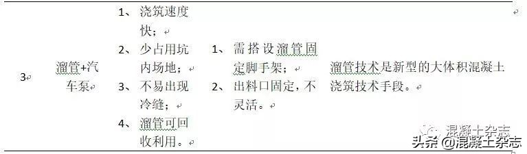 城市中心超高层建筑底板大体积混凝土溜管浇筑施工技术