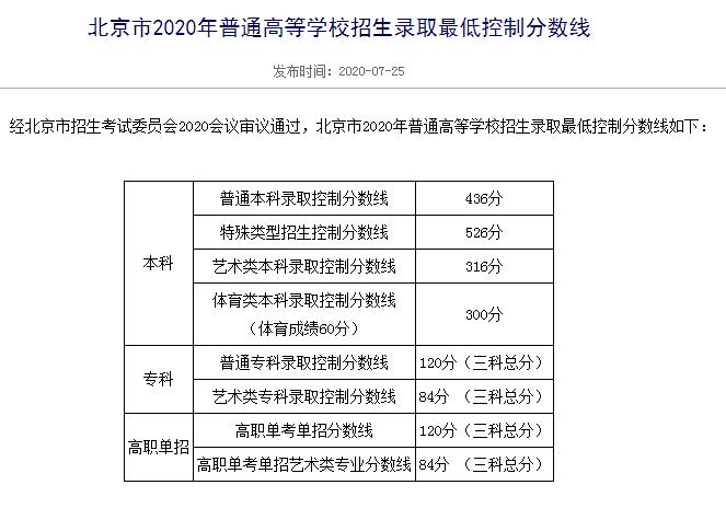 北京石油大学2016录取分数线（最新）