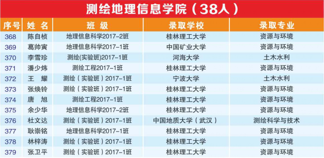 超强天团！广西677名毕业生成功上岸，竟来自同一所大学