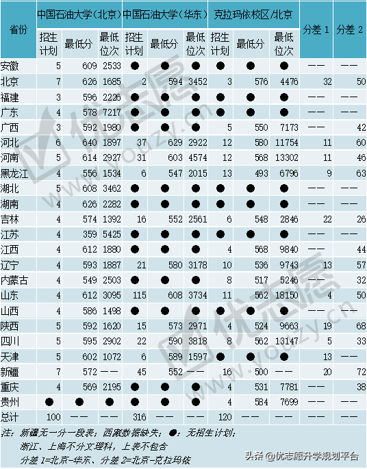 一校两地的中国石油大学，北京校区和山东校区，哪个实力更强？