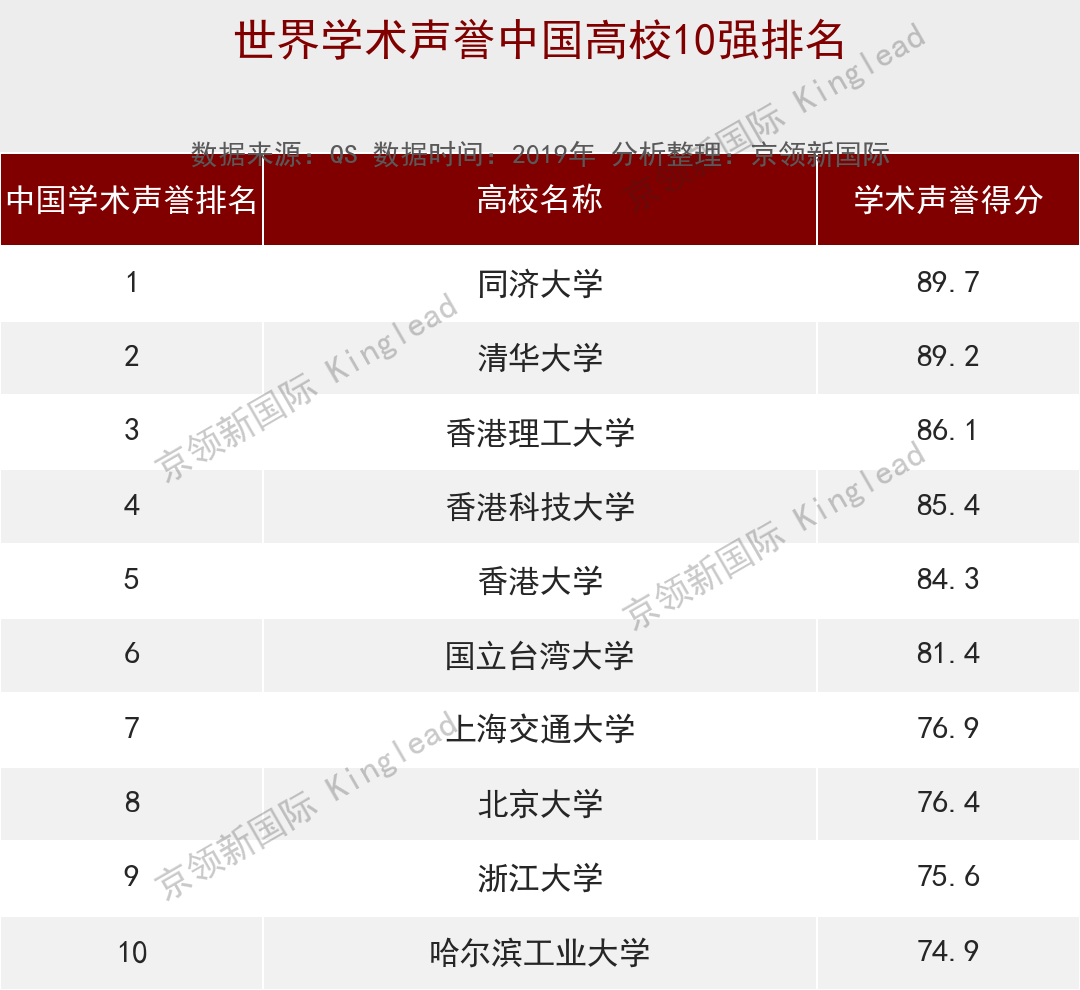 世界大学土木工程学术声誉排名：国内同济最高，哈工大跻身前10