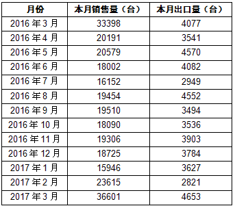 近年来内燃发动机叉车市场消费需求分析