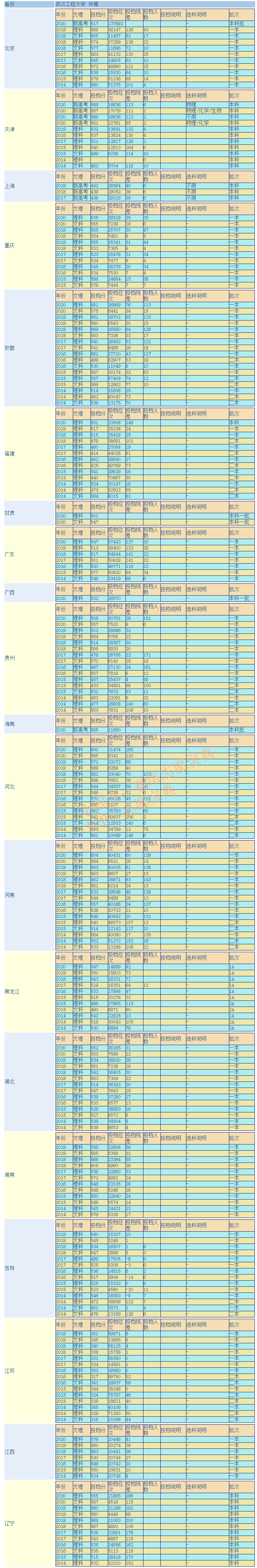 武汉工程大学是211吗 什么专业好？