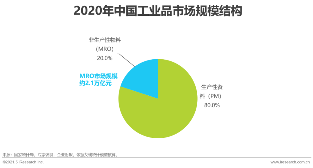 2021年中国工业品B2B市场研究报告