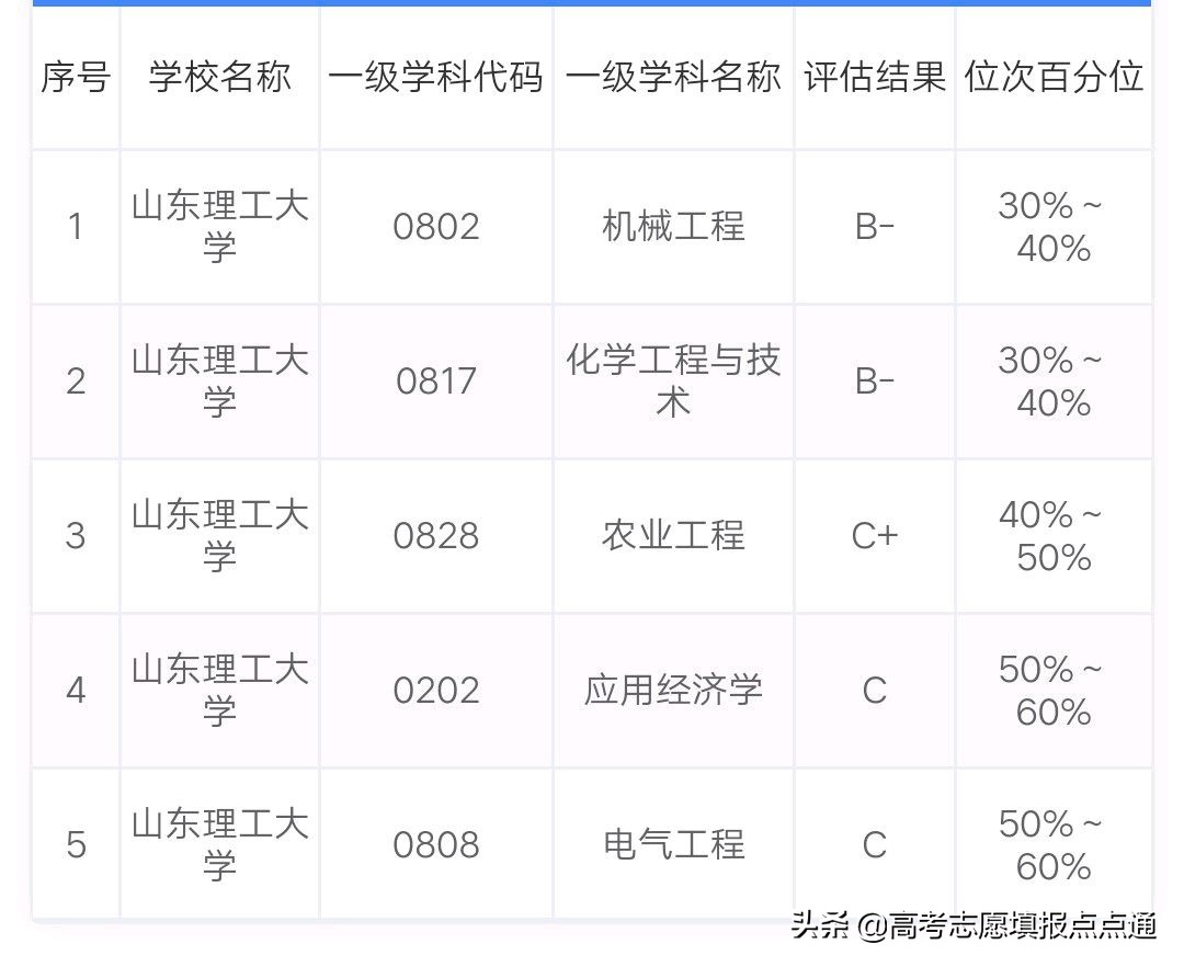 山东理工大学优势专业分析及2019、2018年各省录取分数线