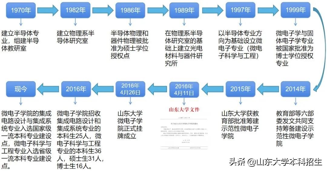 2021月收入最高的专业揭晓！山东大学10个专业强势登榜！