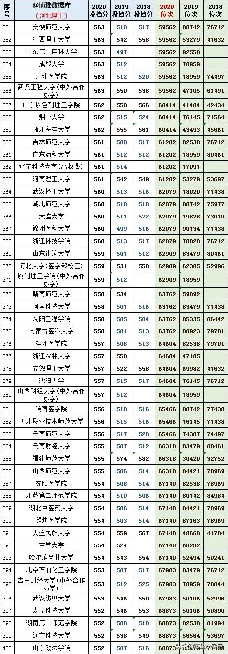 2021年河北高考志愿填报建议，附近三年全国高校在冀投档线详分析