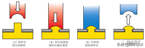 干货 | 塑胶件紧固工艺之一：热熔