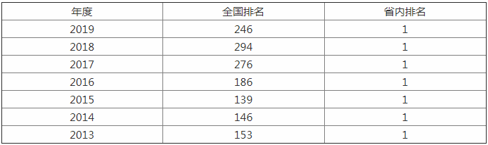 这所211全国排名二百开外，但发展较快，招生分数一年高过一年