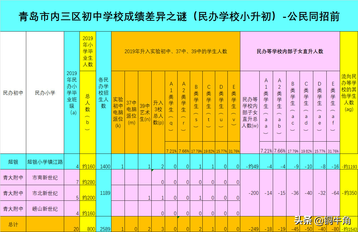 青岛市内三区初中学校成绩差异之谜（4）：民办学校为什么火起来