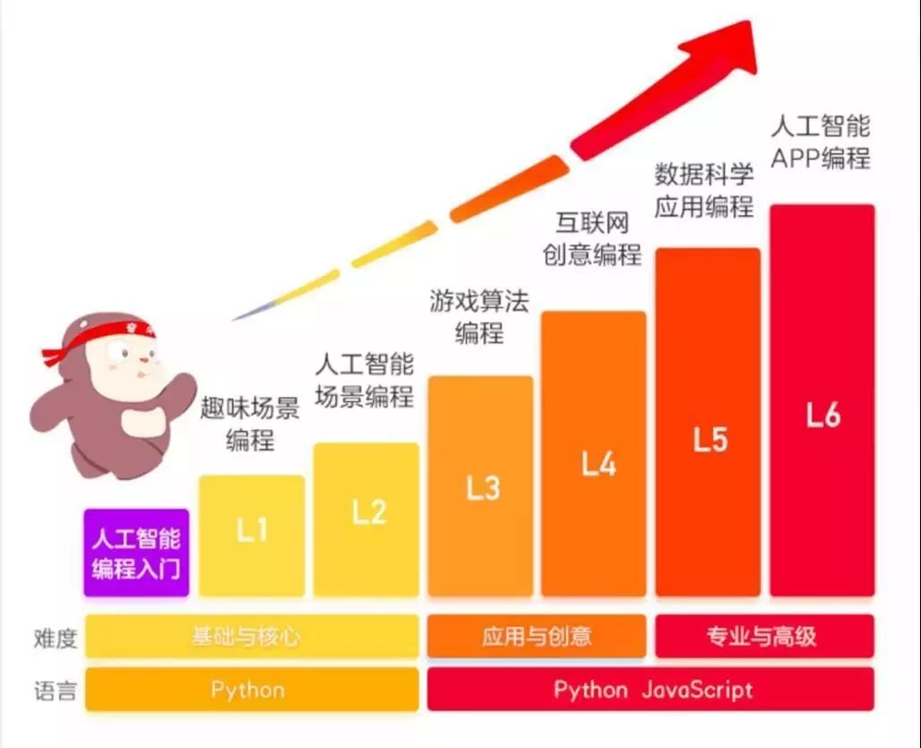 说说少儿编程与猿编程