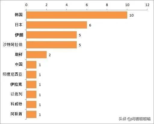 亚洲有哪些球队进过世界杯决赛圈(盘点亚洲各国男足世界杯战史，韩国10次进入决赛圈，中国仅1次)