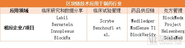 全球“医药+区块链”项目盘点！辉瑞、诺华等制药巨头已投入重金