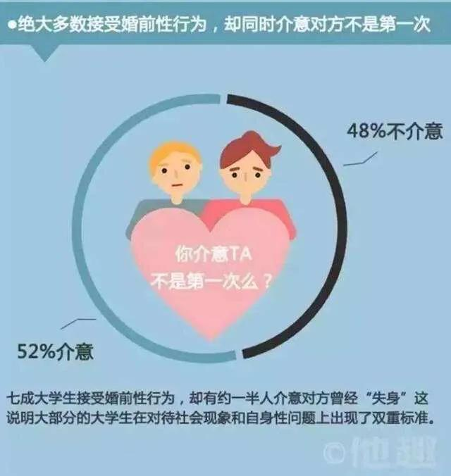 男女话题:如何看待大学生婚前性行为