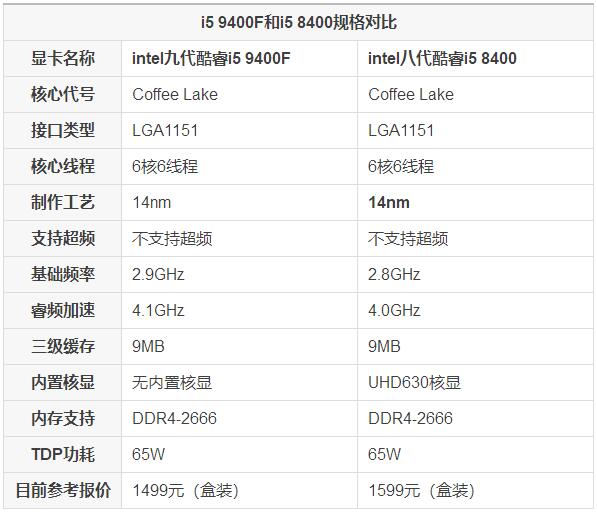 9400f和intel酷睿i5 8400参数对比情况,初步来了解一下两款cpu的差异