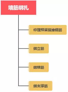 主体施工时怎样选择施工方法及施工工序安排