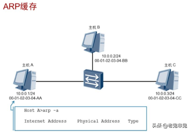 智能制造你必须要了解的网络知识：ARP协议