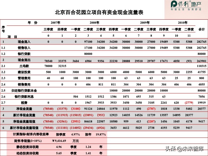 房地产开发项目投资决策培训（精品推荐）